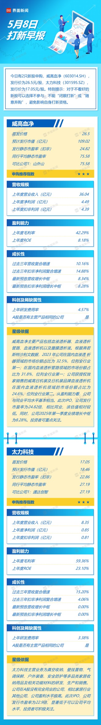永华配资 5月8日打新早报| 血液净化龙头威高血净上市 值得申购吗？