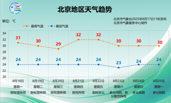 配资栈 三伏天还有1天，北京还得“闷”多久？下周降雨仍是主角