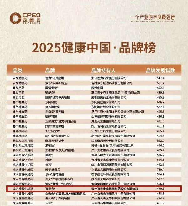 泰安配资 贵州百灵荣登“2025健康中国 品牌榜”，斩获“西普金奖”！