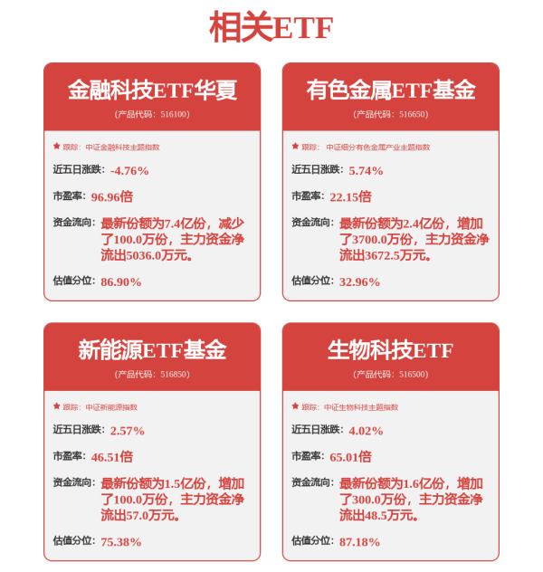 多赢策略 看好金银贵金属上涨，有色金属ETF基金（516650）近5日吸金1.09亿