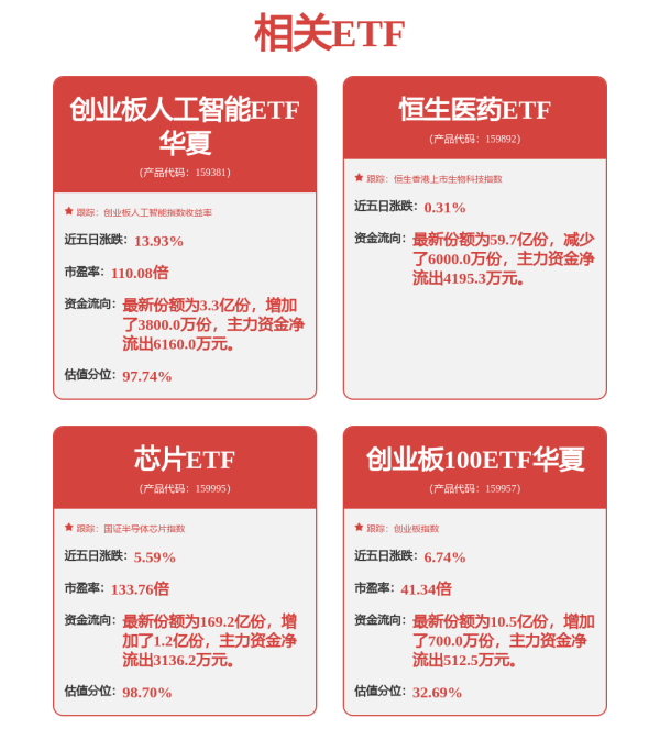 赢正通 低费率创业板人工智能ETF（159381）盘中下挫超5%，新易盛+中际旭创+天孚通信权重占比超40%