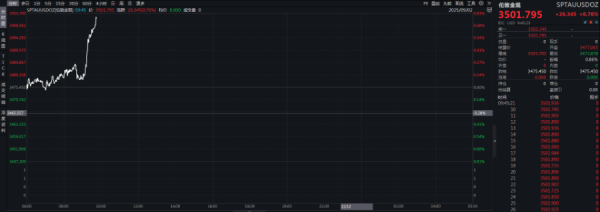 联华配资 历史新高！现货黄金突破3500美元，机构：年底或至3700美元